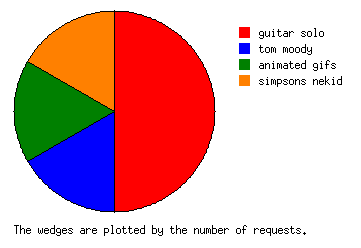 simpsons pie chart